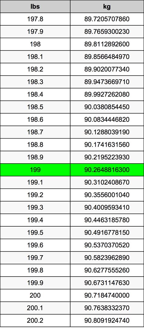 199 lbs in kg|Convert 199 Pounds to Kilograms